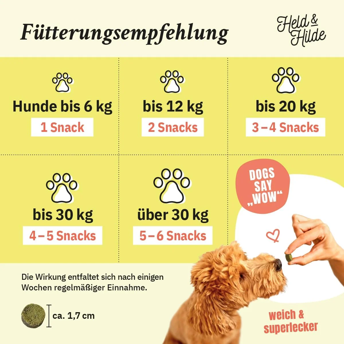Herstellergrafik Fütterungsempfehlung Held & Hilde Hüfte & Gelenke, 1 bis 6 Snacks je nach Körpergewicht