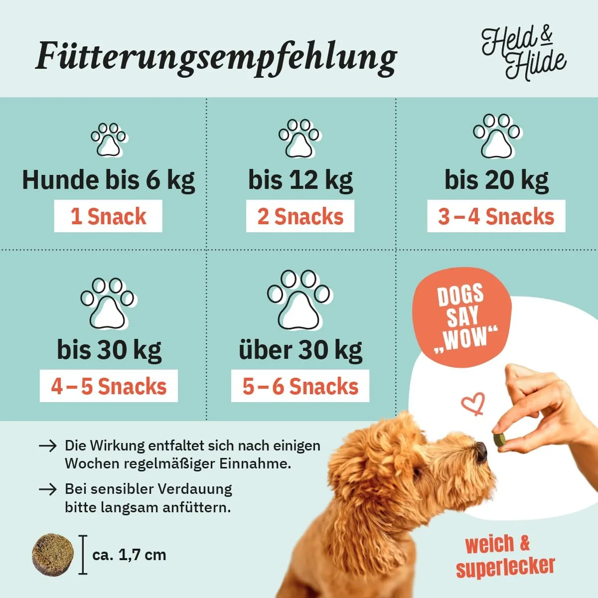Herstellergrafik Fütterungsempfehlung Held & Hilde Magen & Darm Snacks, 1 bis 6 Snacks je nach Körpergewicht