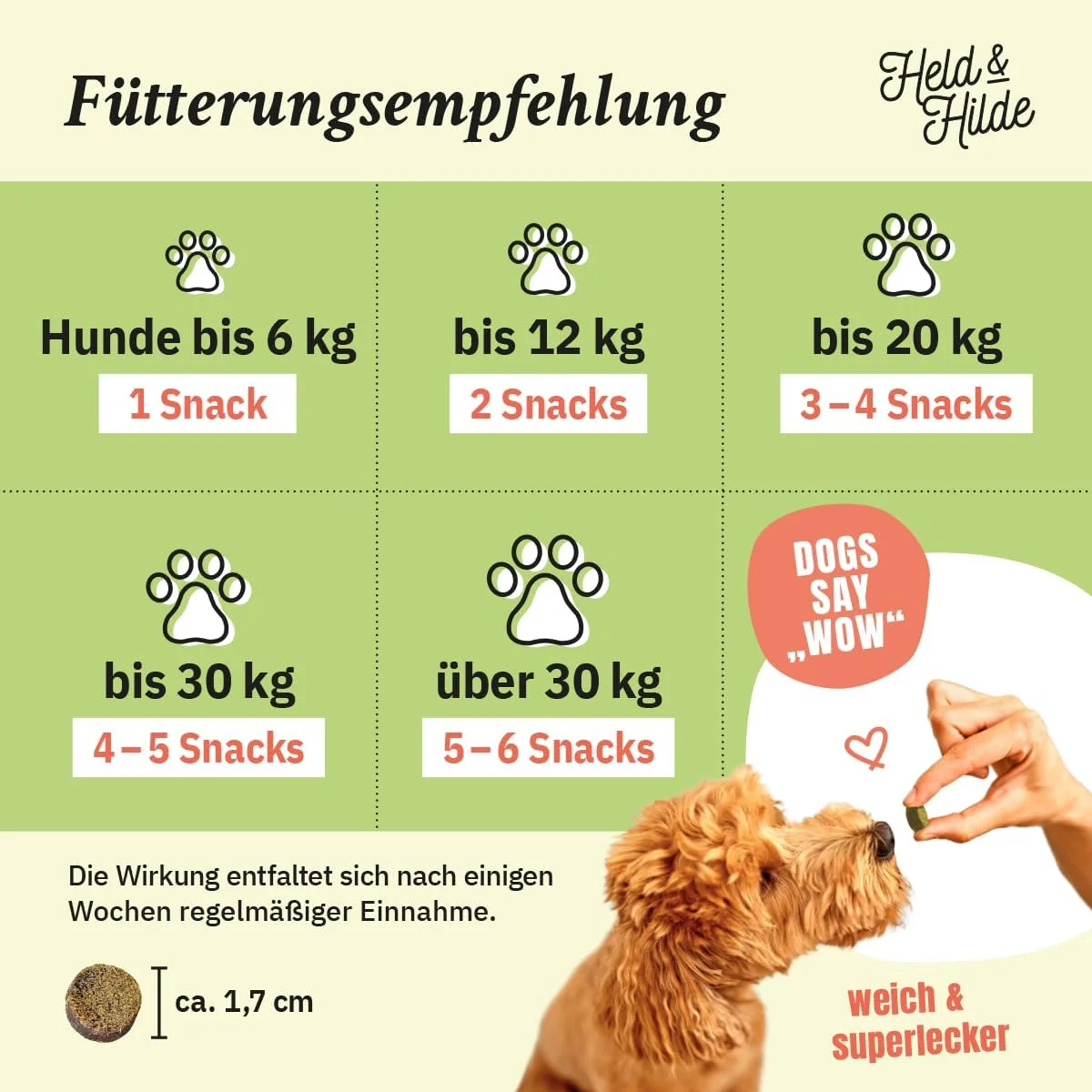 Herstellergrafik Fütterungsempfehlung Held & Hilde ZZ STOP, 1 bis 6 Snacks je nach Körpergewicht
