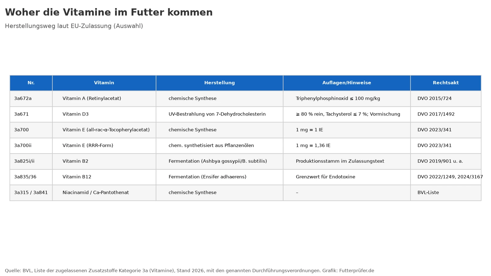 Tabelle: Herstellungswege von Vitamin A, D3, E, B2, B12, Niacinamid und Pantothenat laut EU-Zulassung mit Auflagen und Rechtsakten