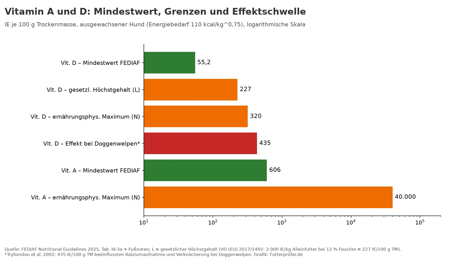 Balkendiagramm: Mindestwert, gesetzlicher Höchstgehalt, ernährungsphysiologischer Höchstwert und Effektschwelle für Vitamin A und D in IE je 100 g Trockenmasse